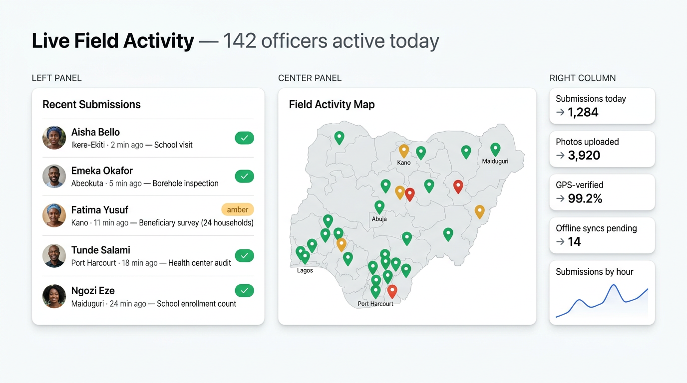 Live field officer submissions on a regional activity map
